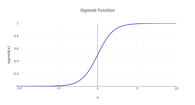 Sigmoid function curve